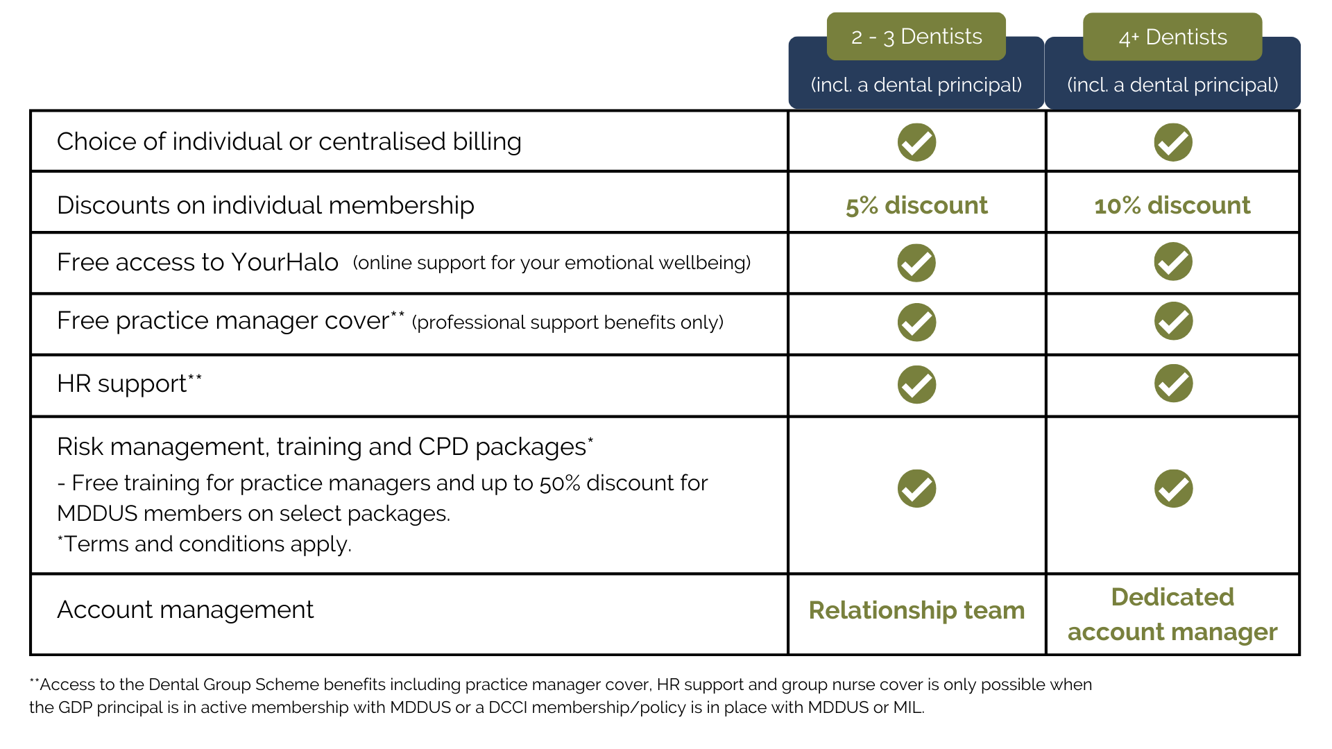 Benefits of dental group membership